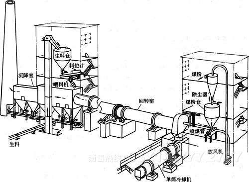 石油焦回转窑结构图