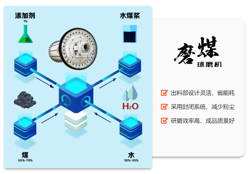 磨煤米兰（中国）体育官方网站在水煤浆生产线中的应用优势