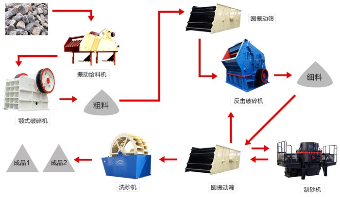 常用石头制砂工艺