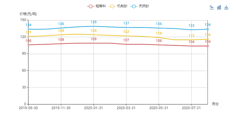 机制砂价格趋势