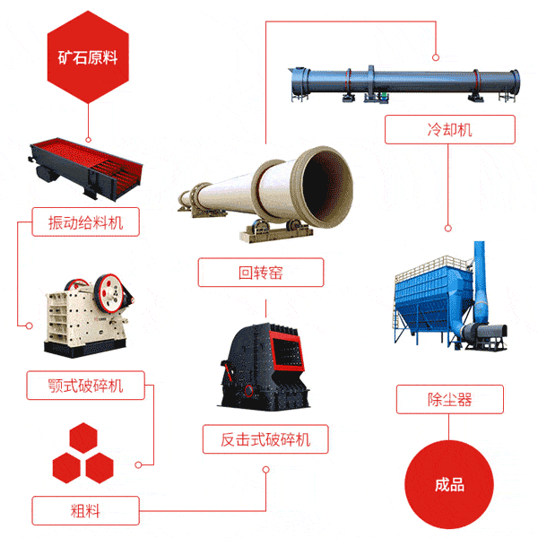 白灰回转窑生产线主要设备及流程